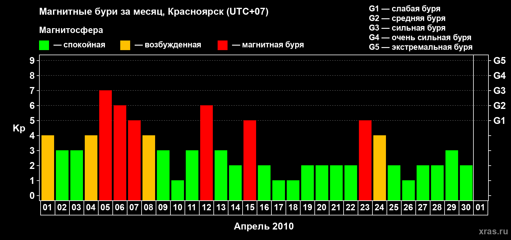 Изменения геомагнитного индекса Kp в апреле 2010 года