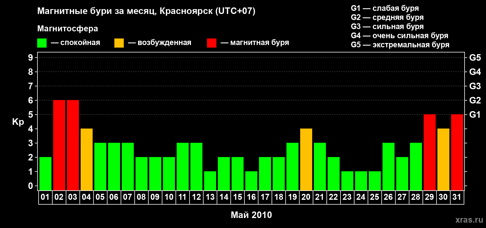 Изменения геомагнитного индекса Kp в мае 2010 года