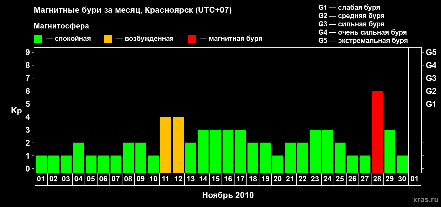 Изменения геомагнитного индекса Kp в ноябре 2010 года