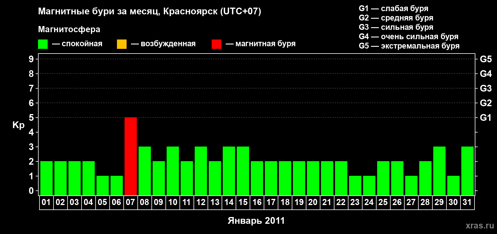 Изменения геомагнитного индекса Kp в январе 2011 года