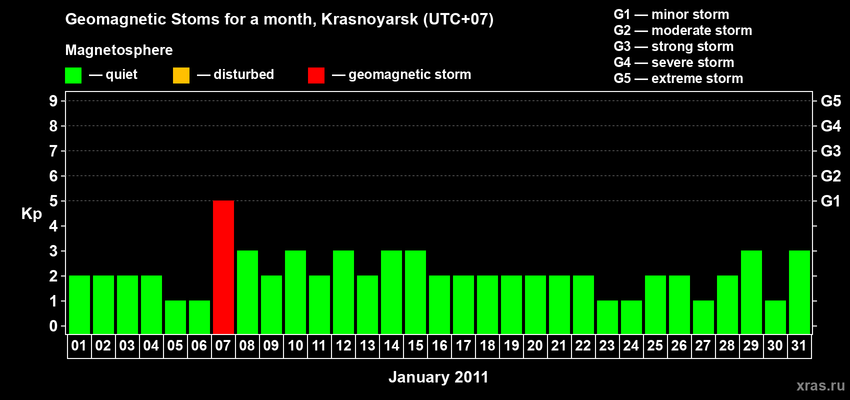 Changes in the maximum daily geomagnetic index Kp in January 2011