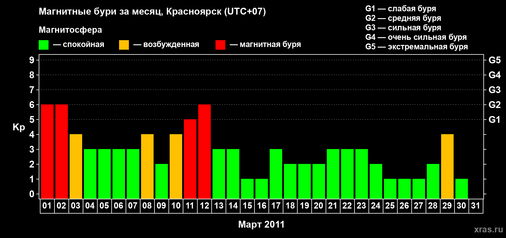 Изменения геомагнитного индекса Kp в марте 2011 года
