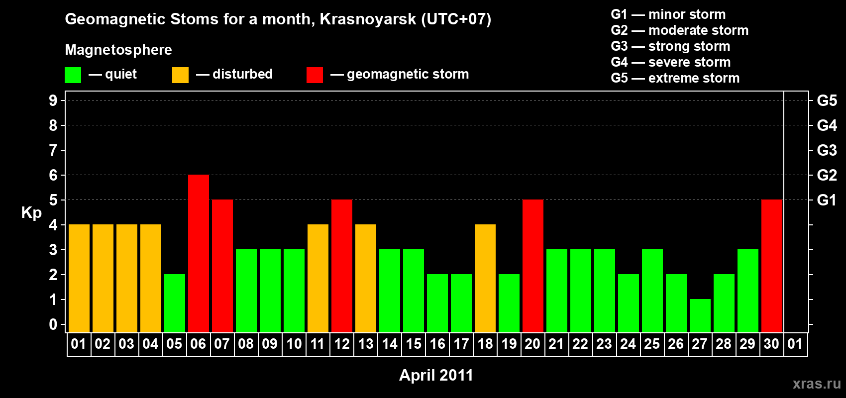 Changes in the maximum daily geomagnetic index Kp in April 2011