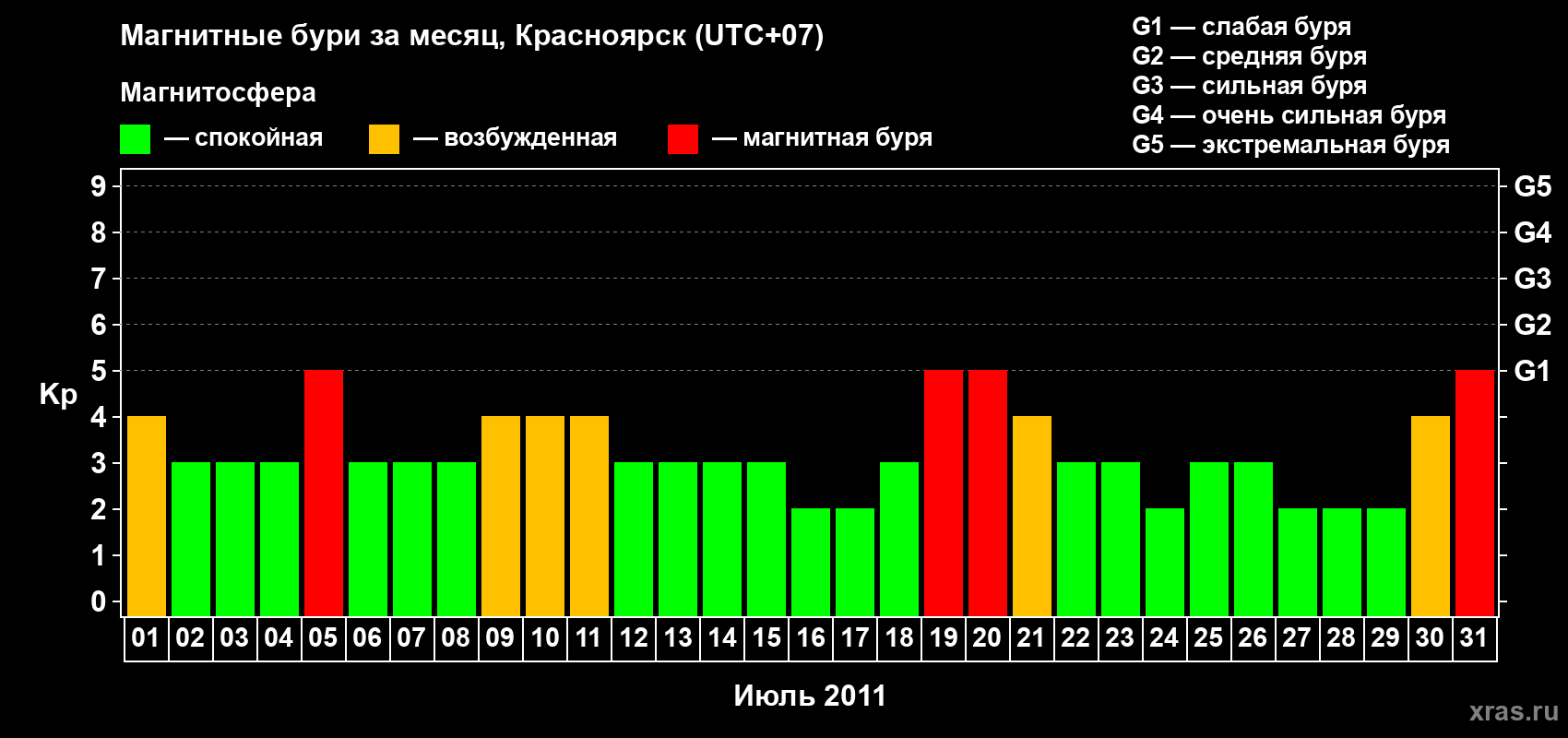 Изменения геомагнитного индекса Kp в июле 2011 года