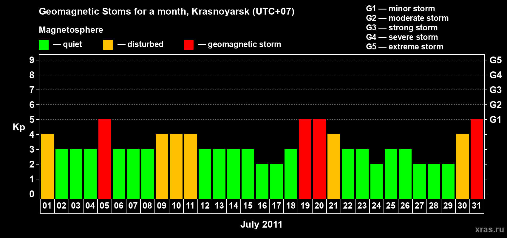 Changes in the maximum daily geomagnetic index Kp in July 2011