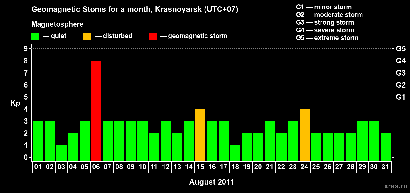 Changes in the maximum daily geomagnetic index Kp in August 2011