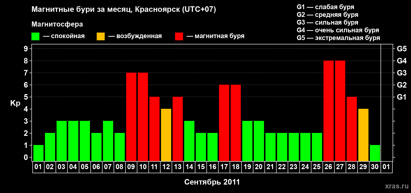 Изменения геомагнитного индекса Kp в сентябре 2011 года