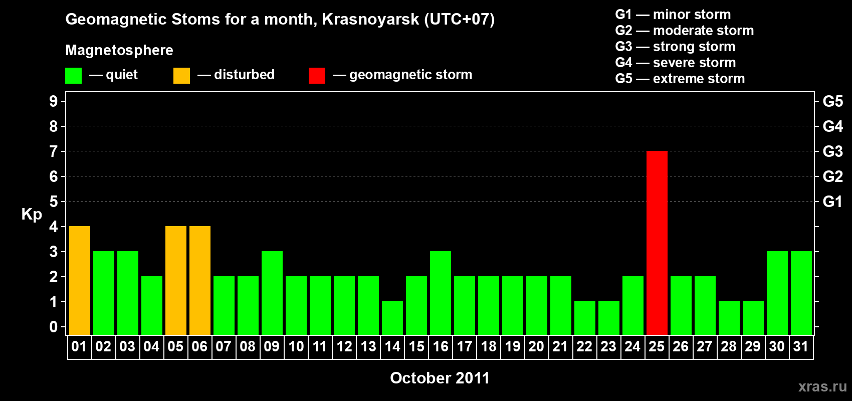 Changes in the maximum daily geomagnetic index Kp in October 2011
