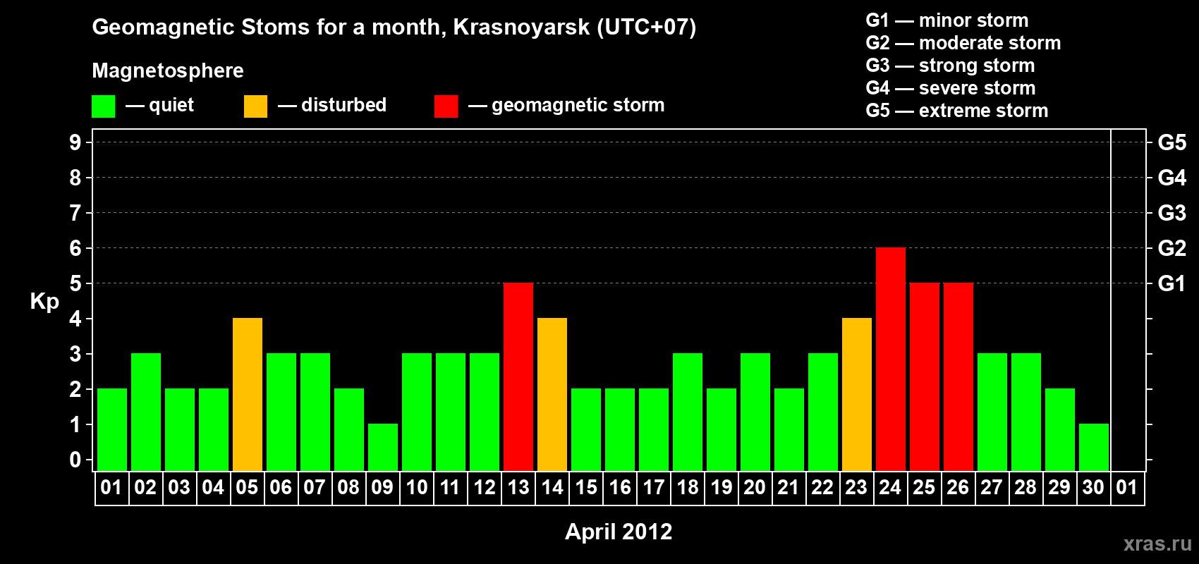 Changes in the maximum daily geomagnetic index Kp in April 2012