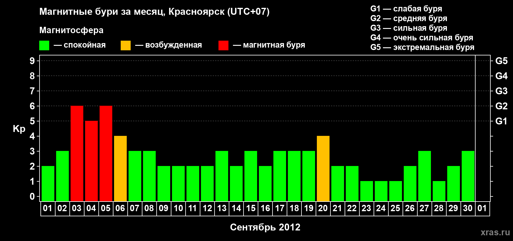 Изменения геомагнитного индекса Kp в сентябре 2012 года