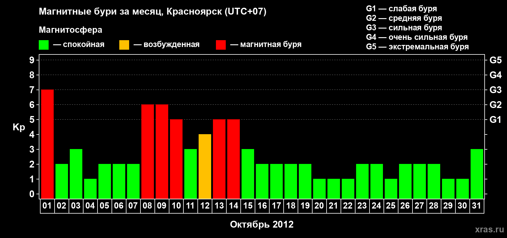 Изменения геомагнитного индекса Kp в октябре 2012 года