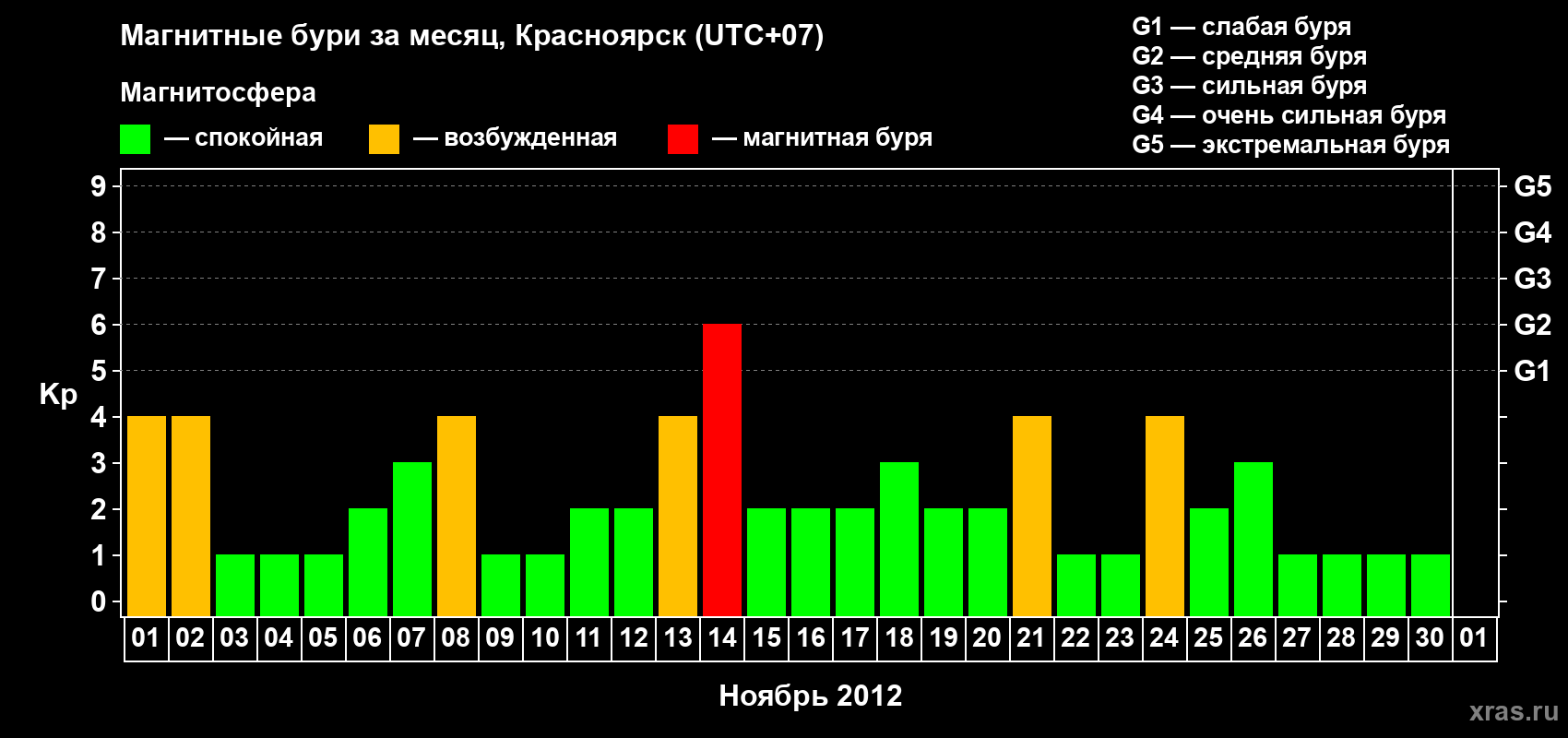 Изменения геомагнитного индекса Kp в ноябре 2012 года