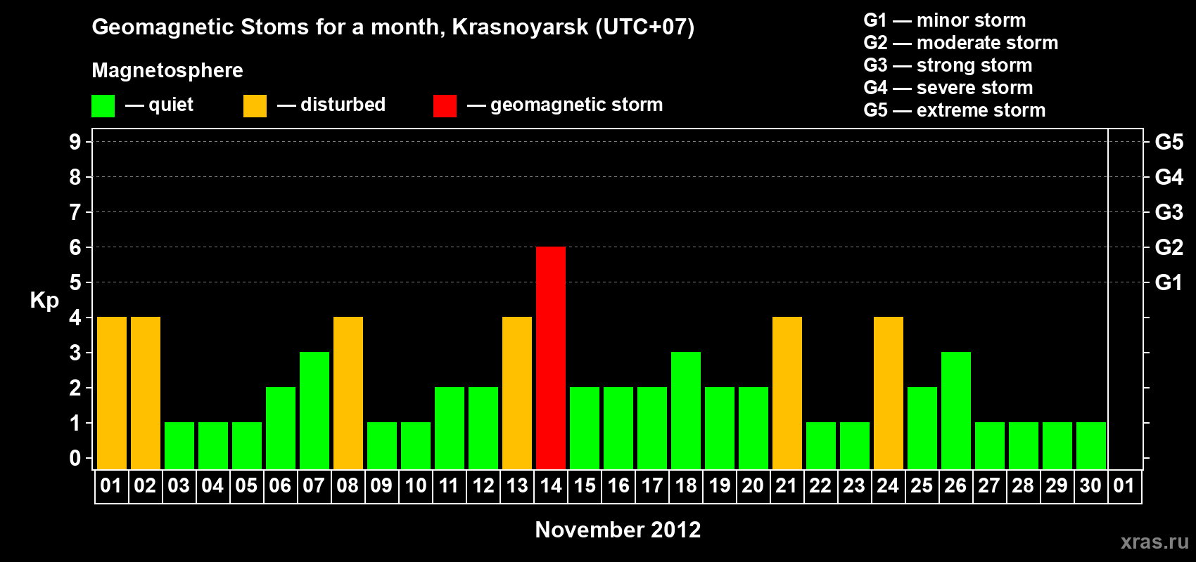 Changes in the maximum daily geomagnetic index Kp in November 2012