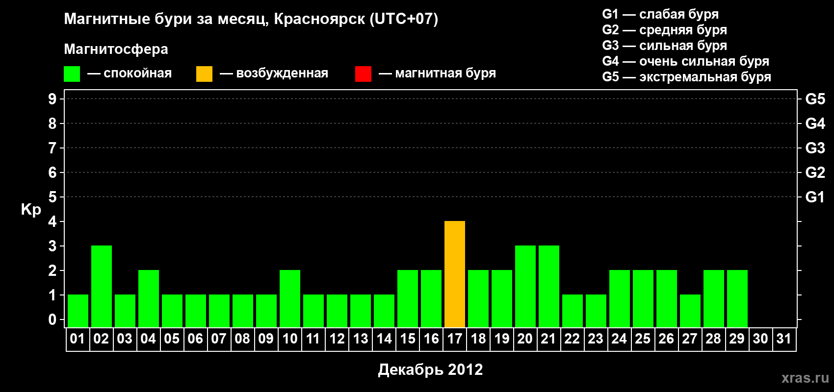 Изменения геомагнитного индекса Kp в декабре 2012 года