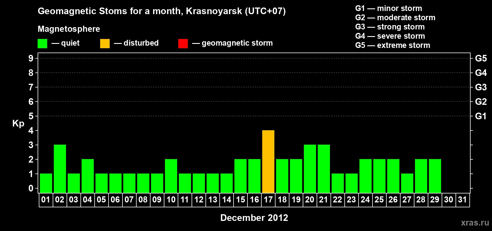 Changes in the maximum daily geomagnetic index Kp in December 2012