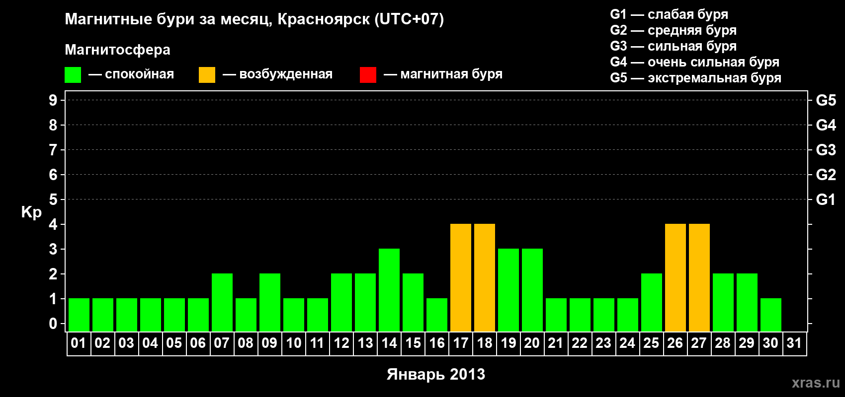 Изменения геомагнитного индекса Kp в январе 2013 года
