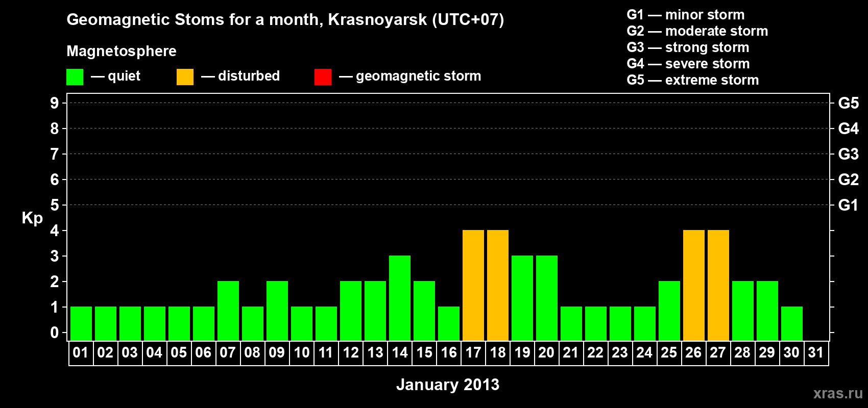 Changes in the maximum daily geomagnetic index Kp in January 2013