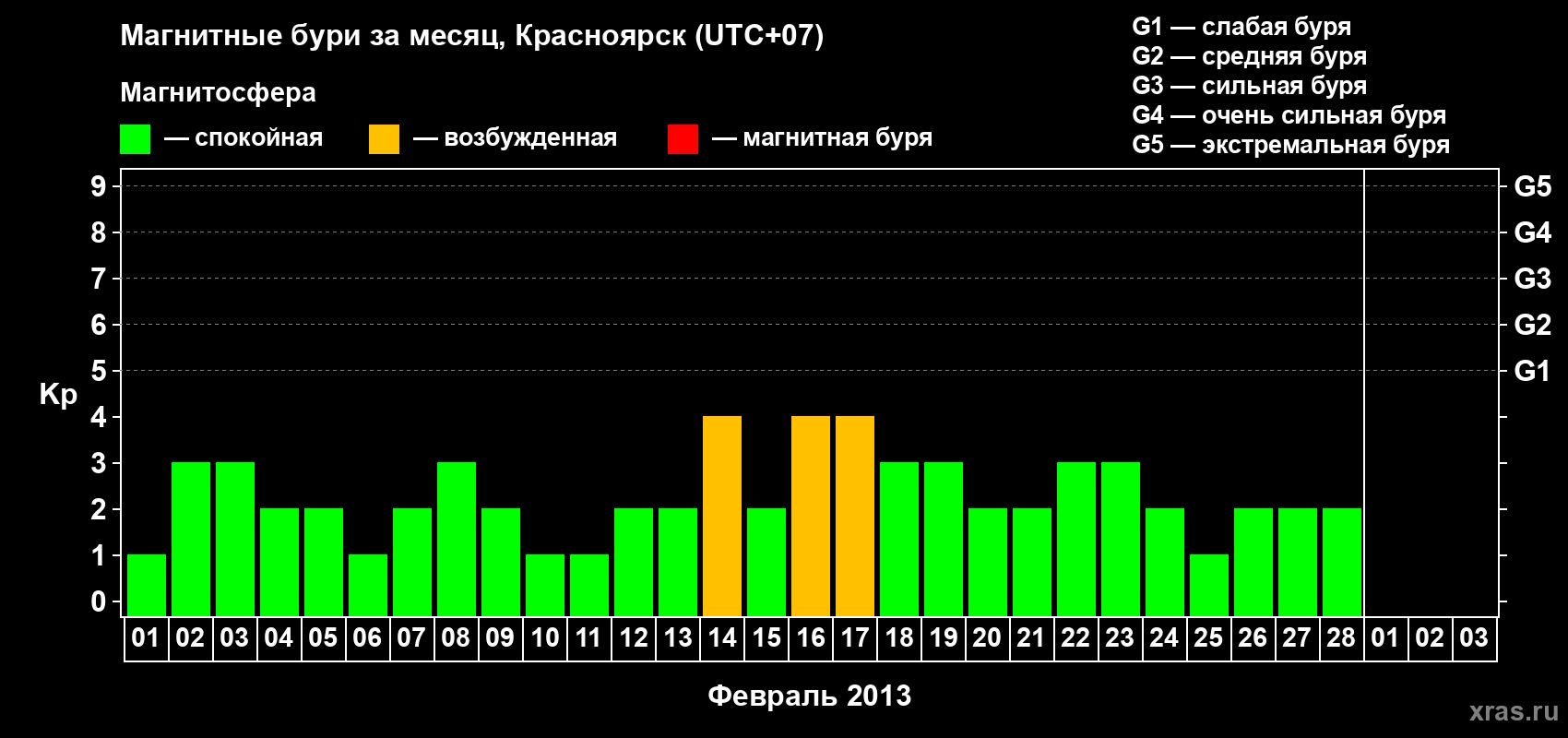 Изменения геомагнитного индекса Kp в феврале 2013 года