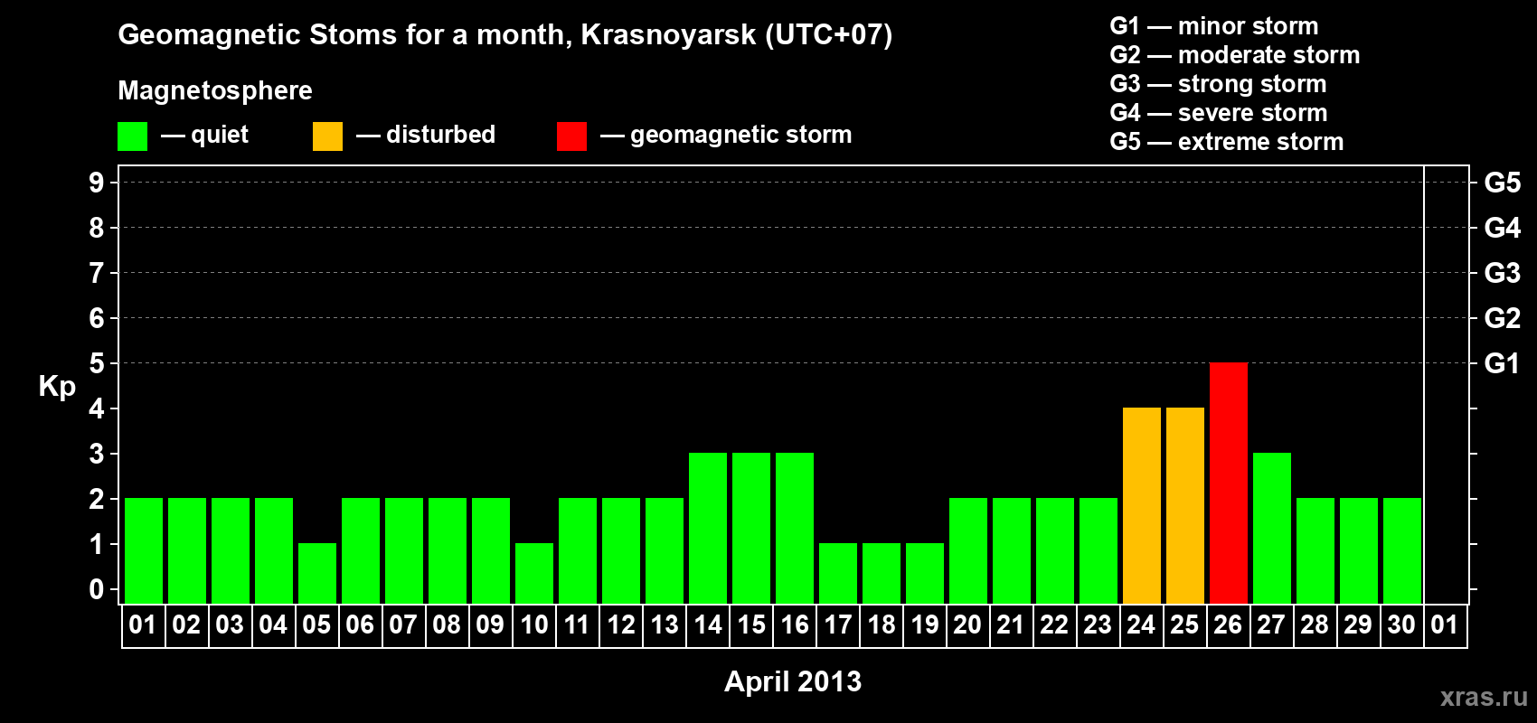 Changes in the maximum daily geomagnetic index Kp in April 2013