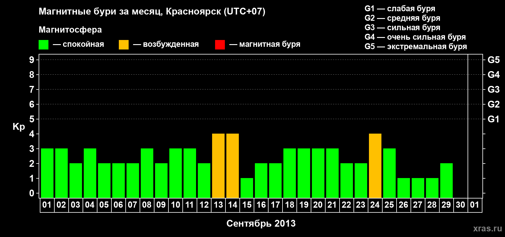 Изменения геомагнитного индекса Kp в сентябре 2013 года