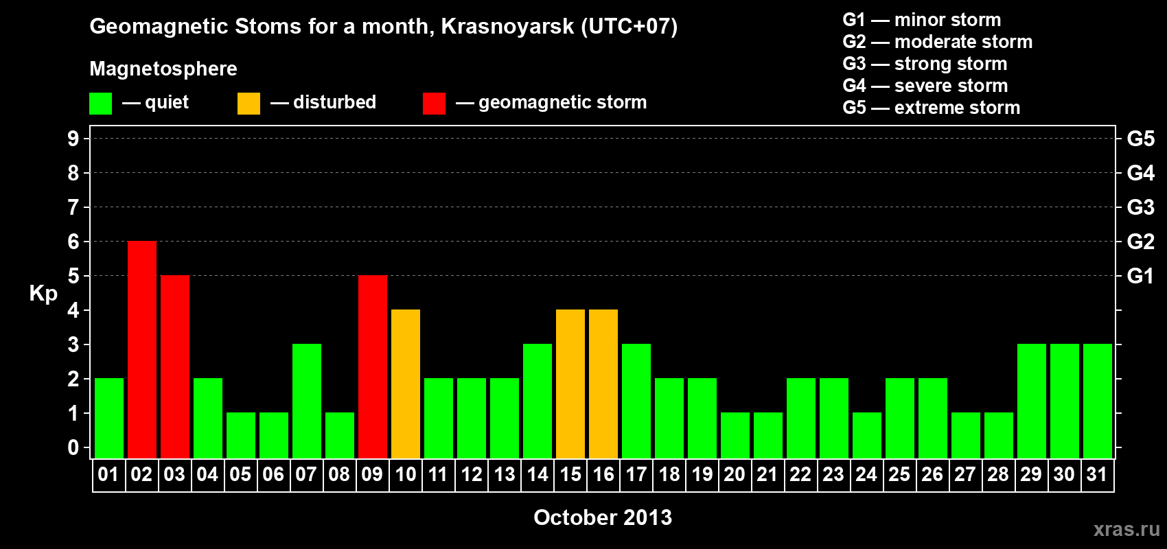 Changes in the maximum daily geomagnetic index Kp in October 2013