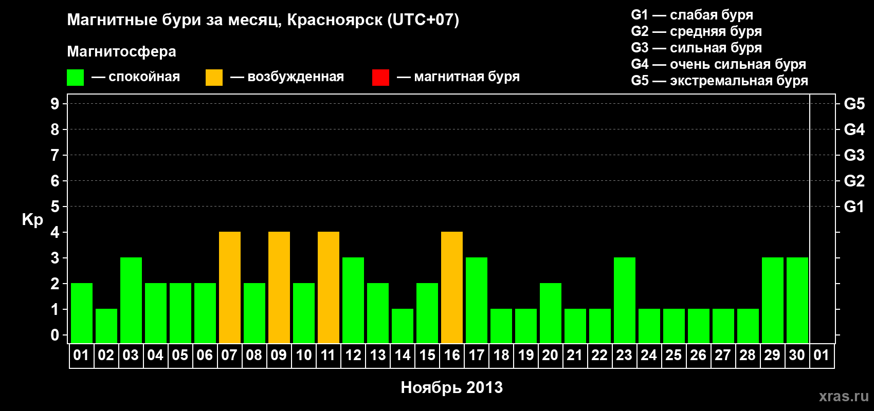 Изменения геомагнитного индекса Kp в ноябре 2013 года