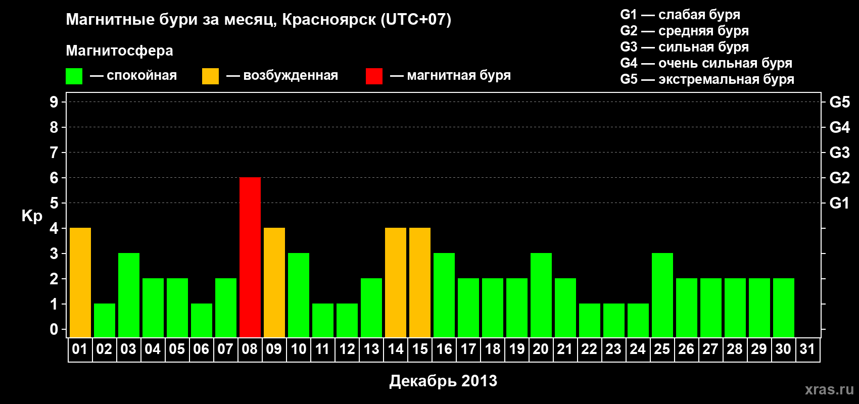 Изменения геомагнитного индекса Kp в декабре 2013 года