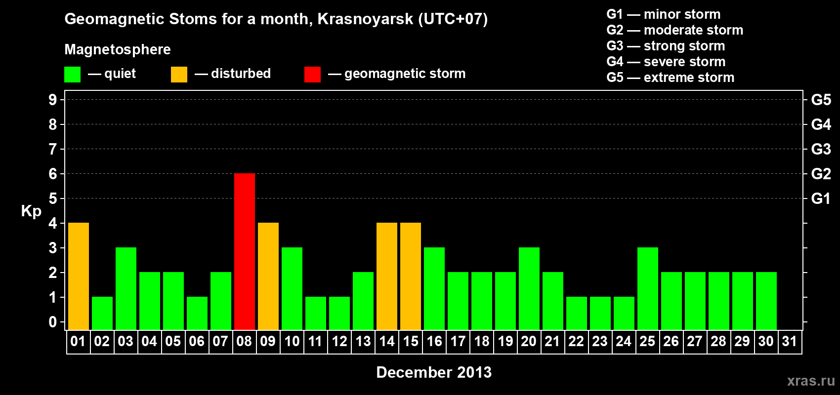 Changes in the maximum daily geomagnetic index Kp in December 2013