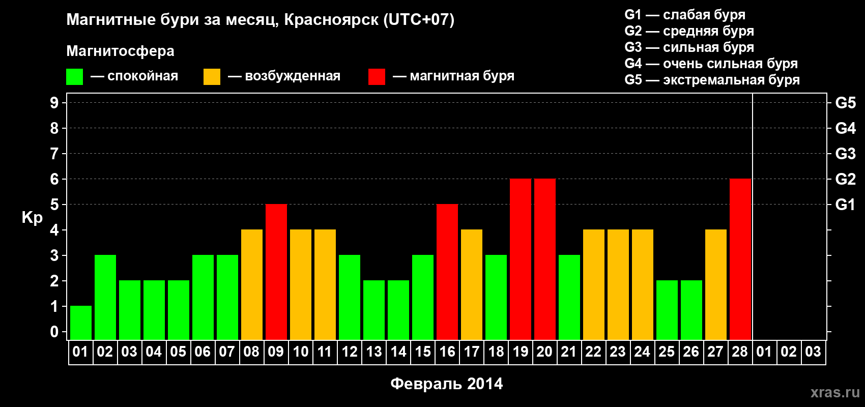 Изменения геомагнитного индекса Kp в феврале 2014 года