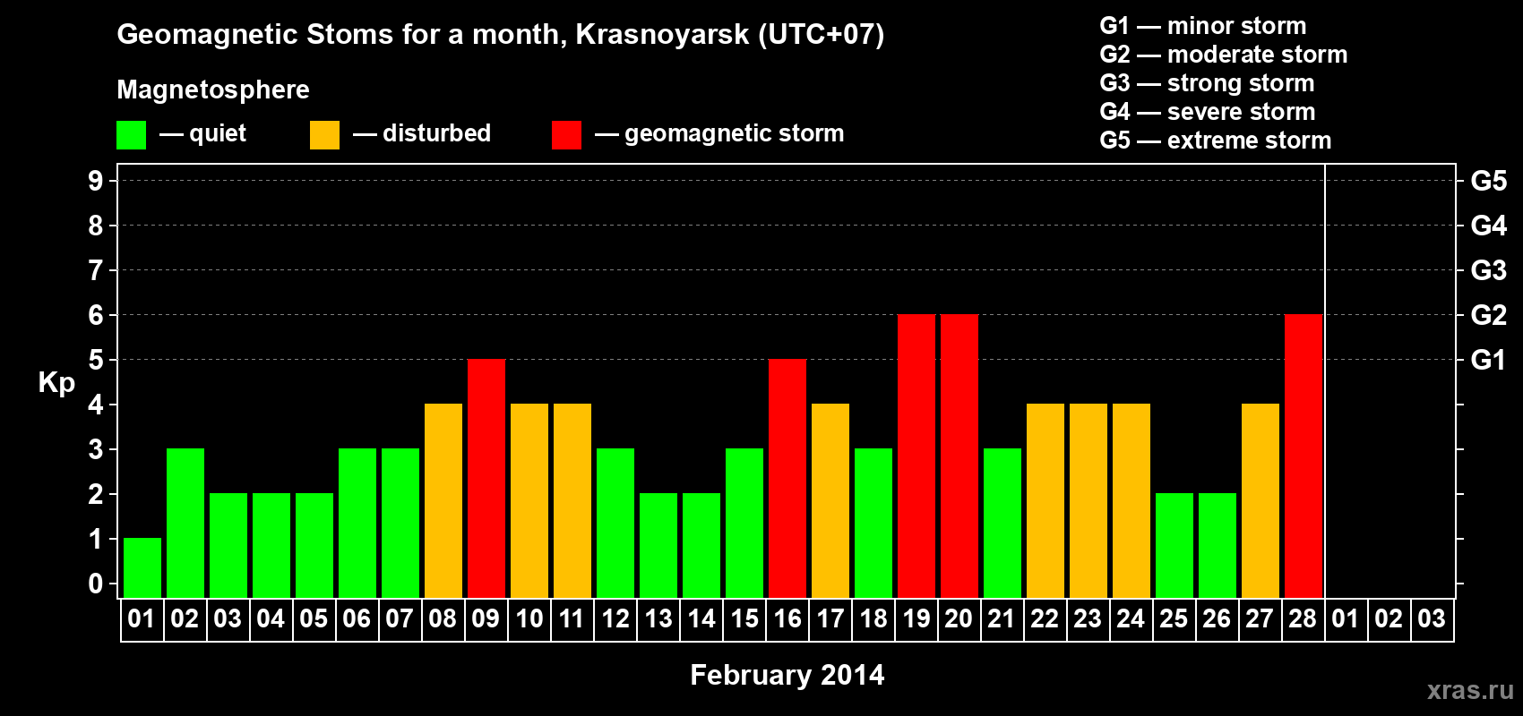 Changes in the maximum daily geomagnetic index Kp in February 2014
