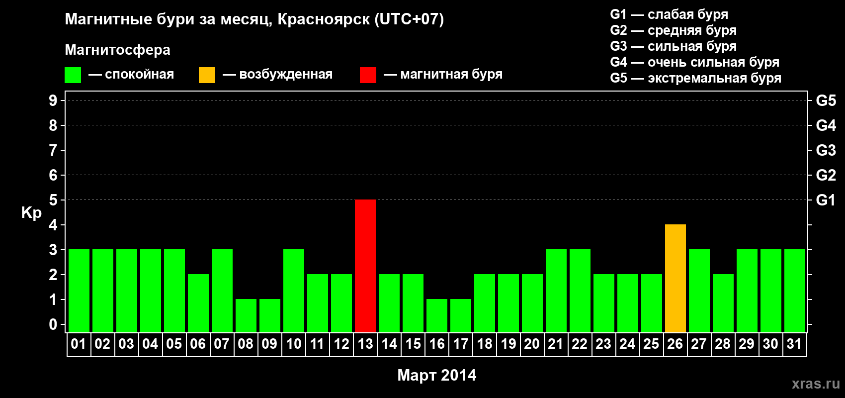 Изменения геомагнитного индекса Kp в марте 2014 года