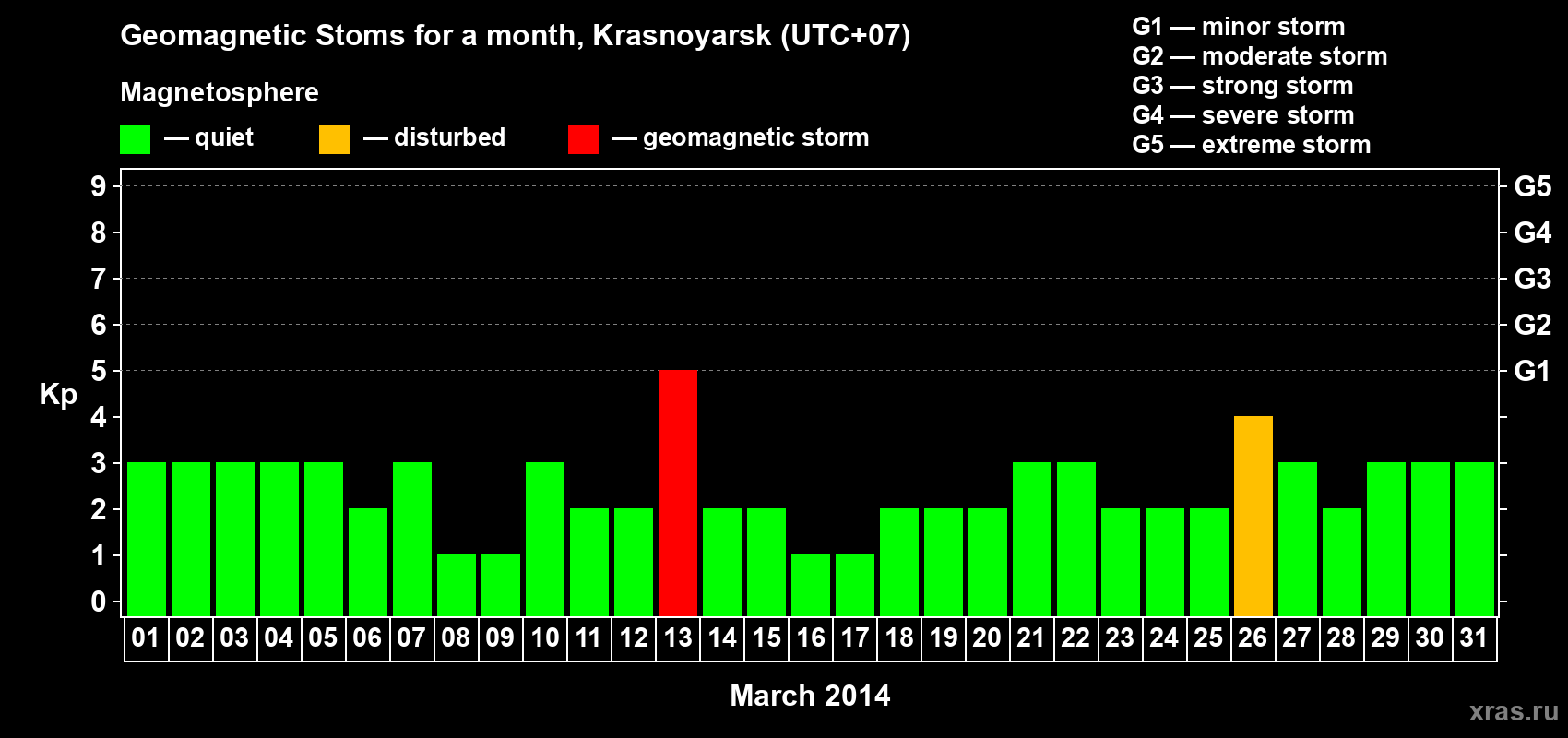 Changes in the maximum daily geomagnetic index Kp in March 2014