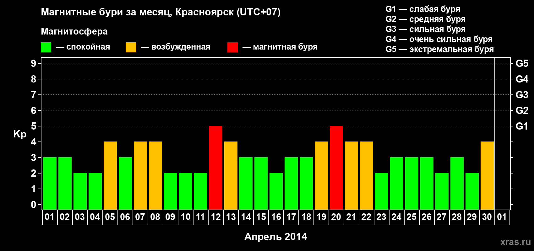 Изменения геомагнитного индекса Kp в апреле 2014 года
