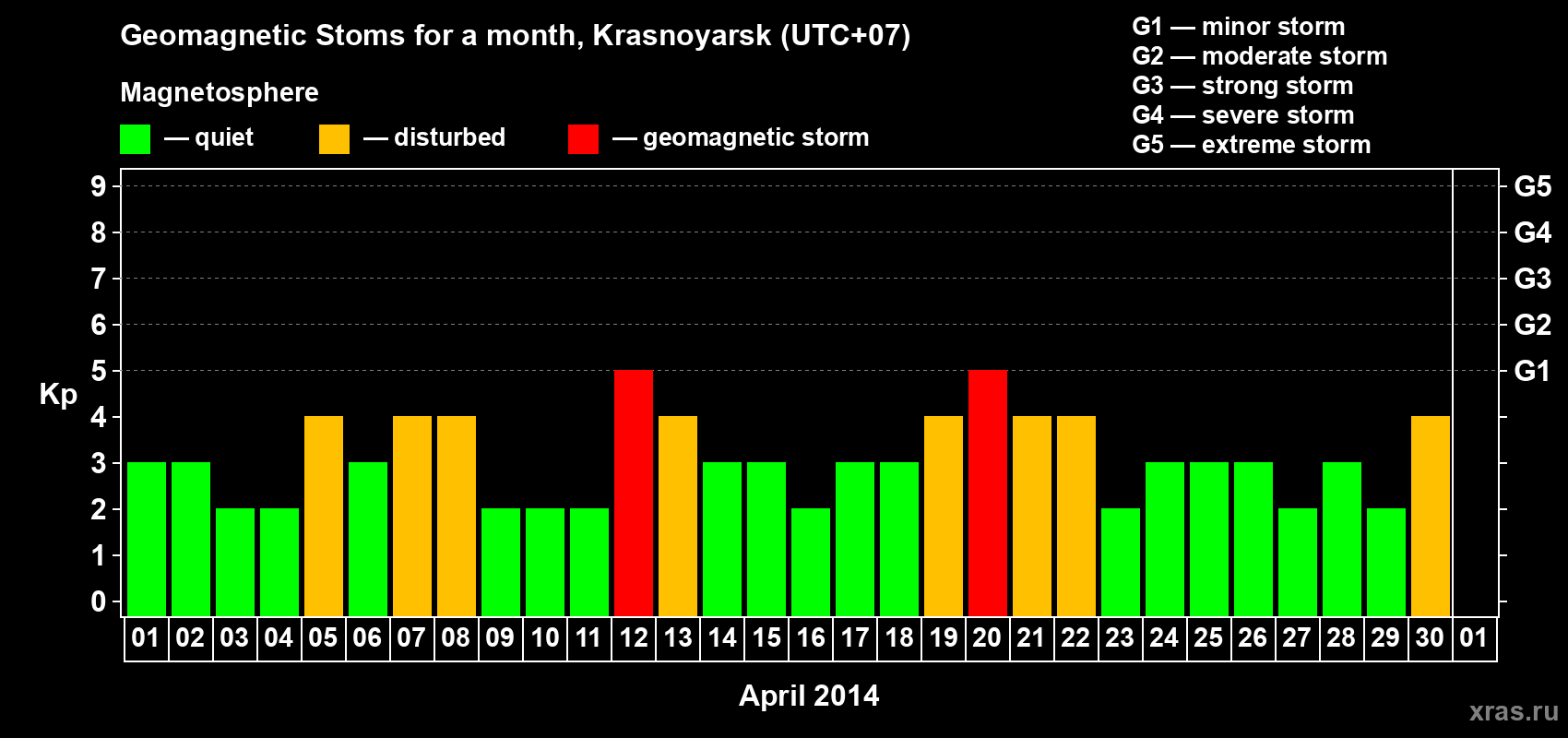 Changes in the maximum daily geomagnetic index Kp in April 2014