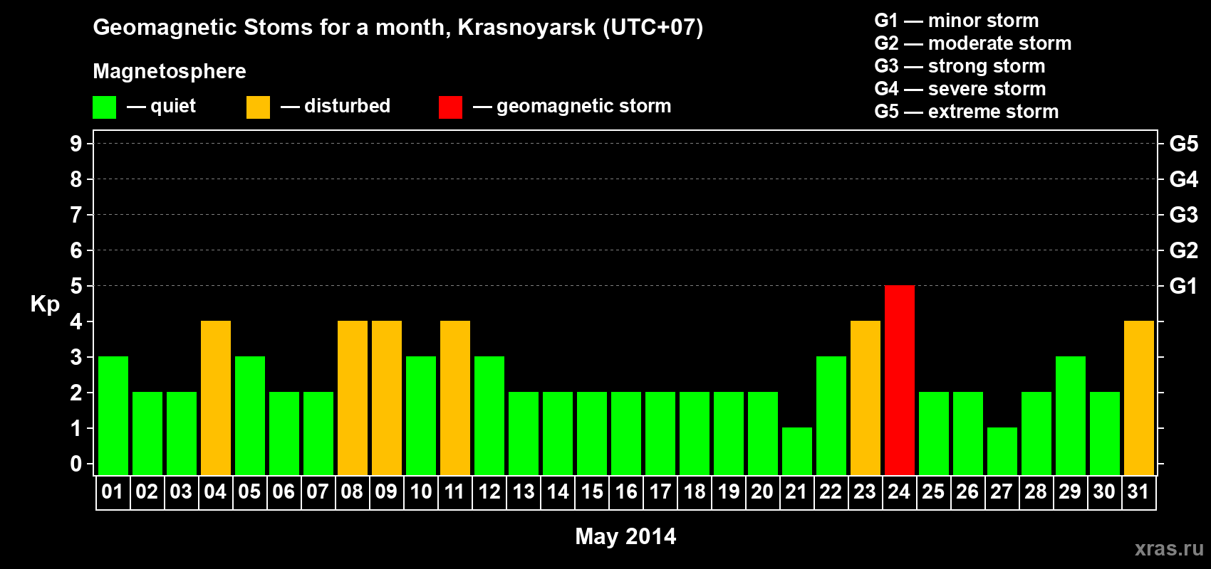 Changes in the maximum daily geomagnetic index Kp in May 2014