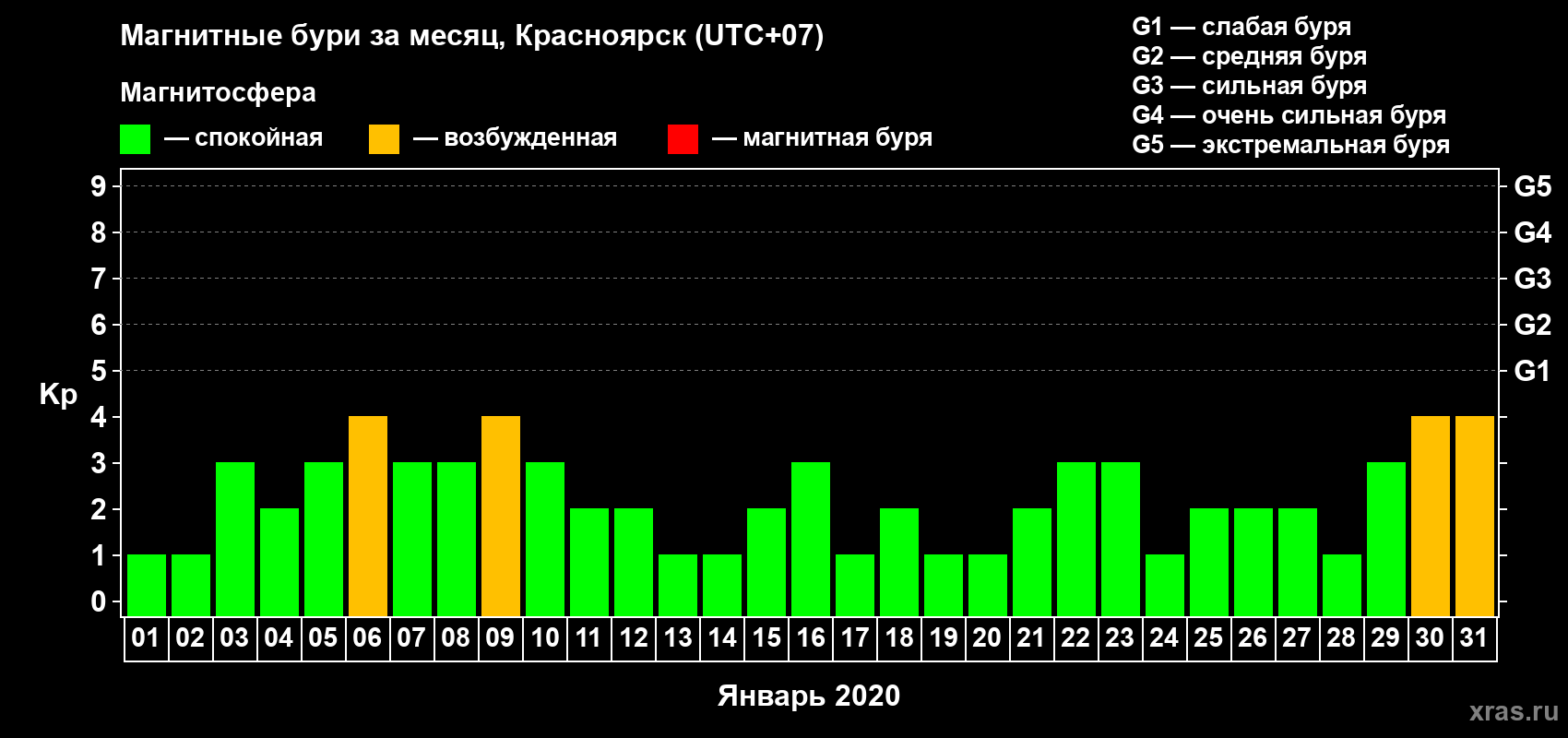 Изменения геомагнитного индекса Kp в январе 2020 года