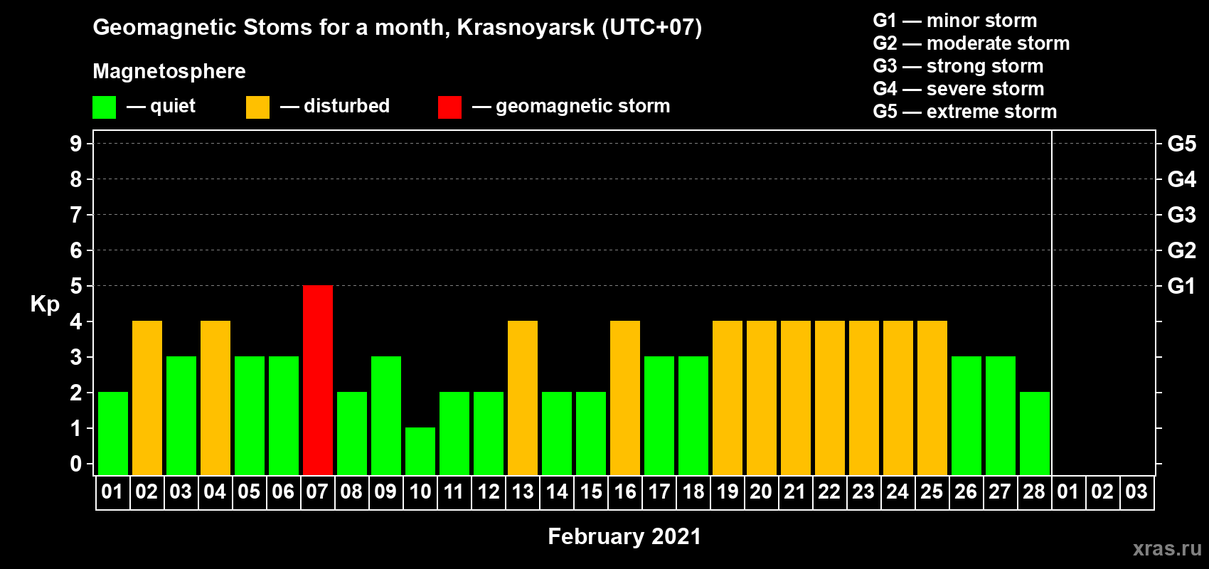 Changes in the maximum daily geomagnetic index Kp in February 2021