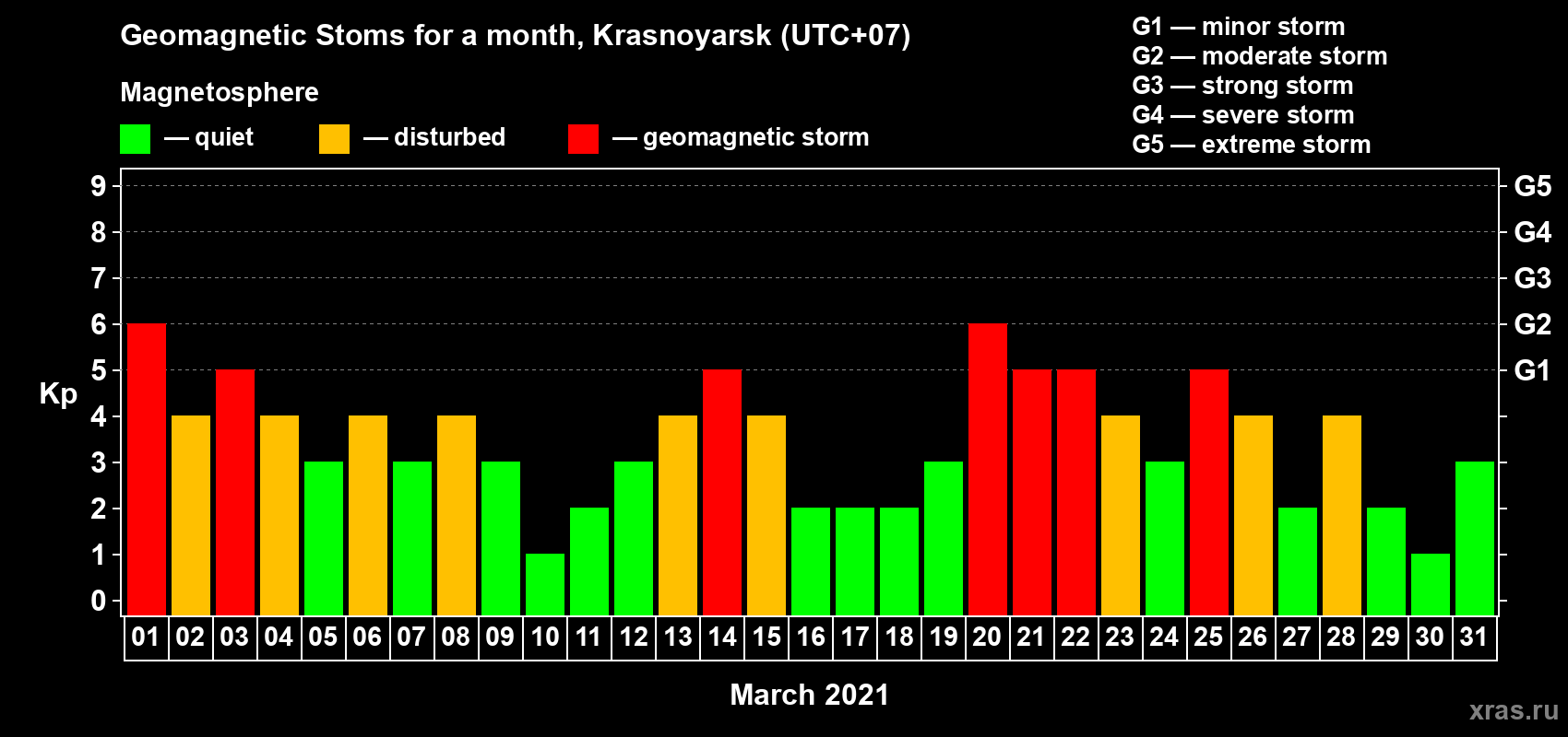 Changes in the maximum daily geomagnetic index Kp in March 2021