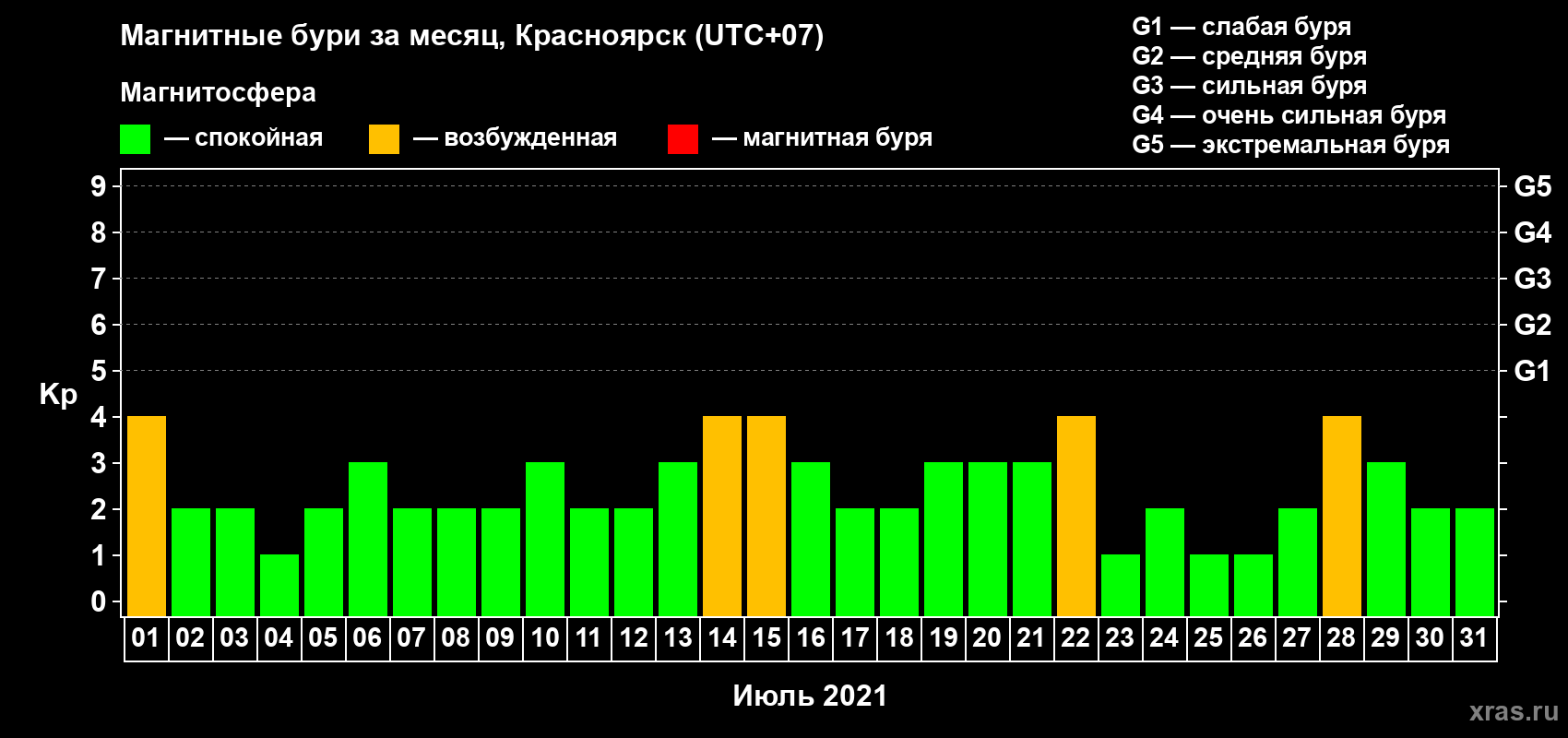 Изменения геомагнитного индекса Kp в июле 2021 года