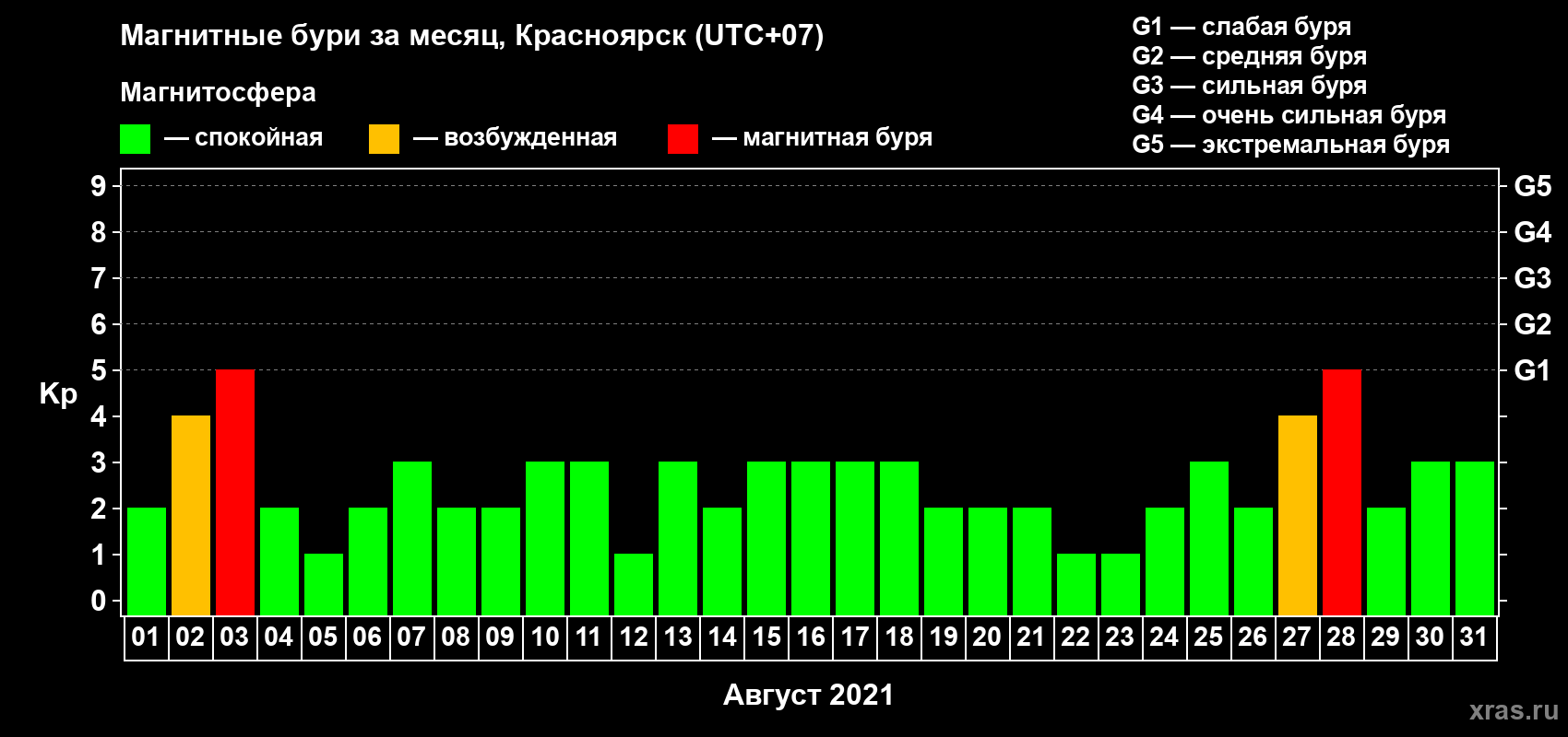 Изменения геомагнитного индекса Kp в августе 2021 года
