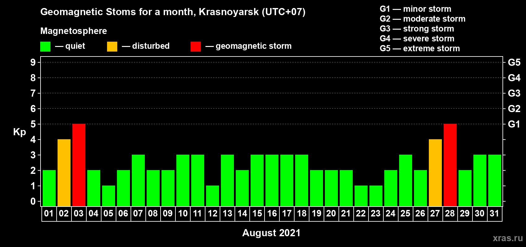 Changes in the maximum daily geomagnetic index Kp in August 2021