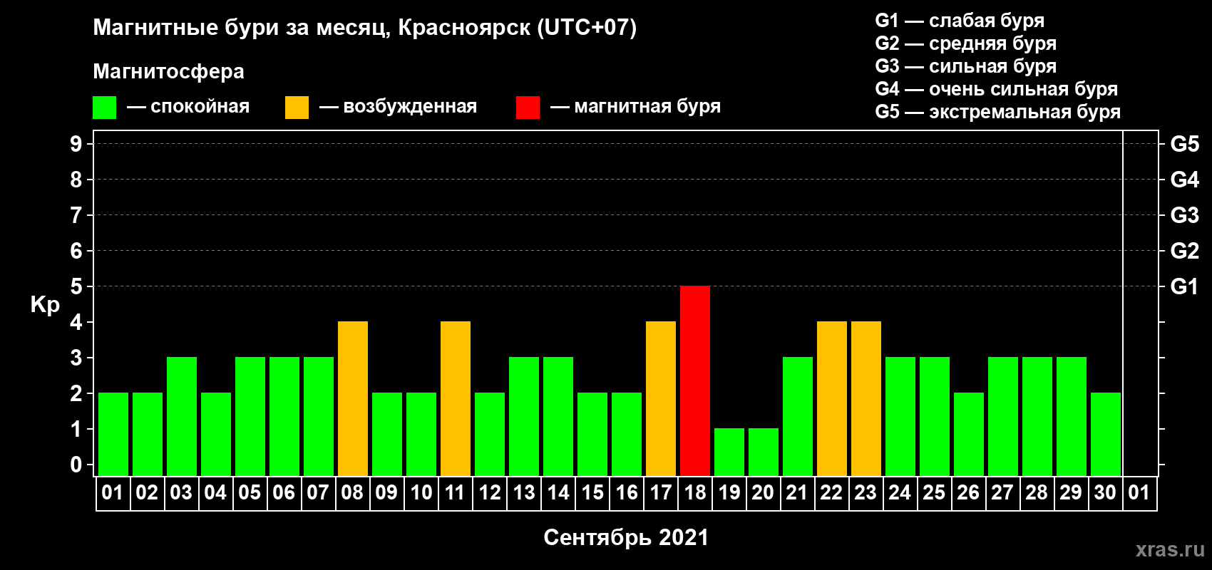 Изменения геомагнитного индекса Kp в сентябре 2021 года