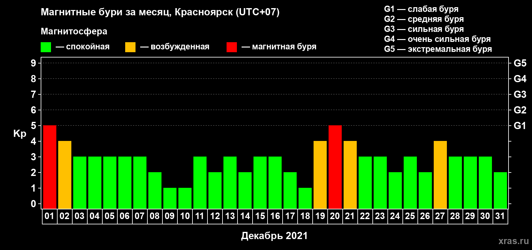 Изменения геомагнитного индекса Kp в декабре 2021 года