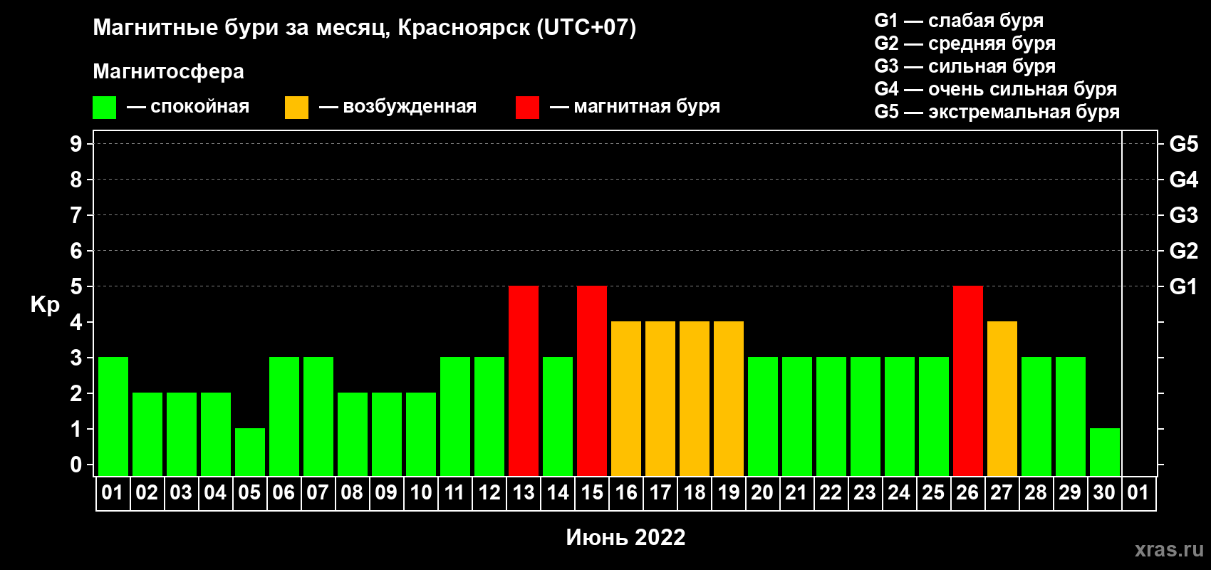 Изменения геомагнитного индекса Kp в июне 2022 года