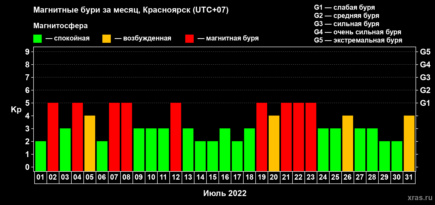 Изменения геомагнитного индекса Kp в июле 2022 года