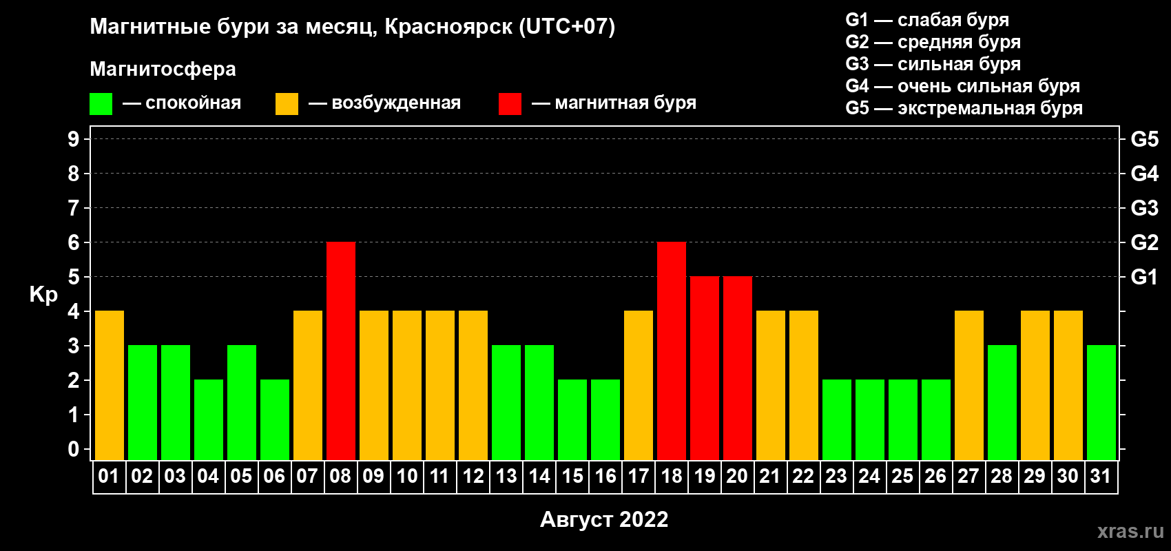 Изменения геомагнитного индекса Kp в августе 2022 года