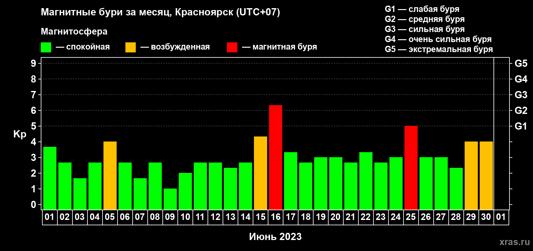Изменения геомагнитного индекса Kp в июне 2023 года