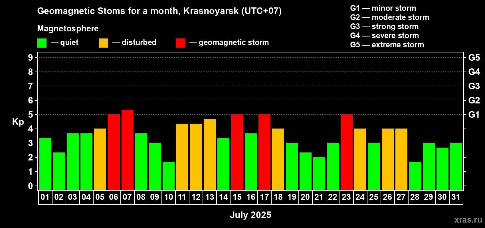 Changes in the maximum daily geomagnetic index Kp in July 2025