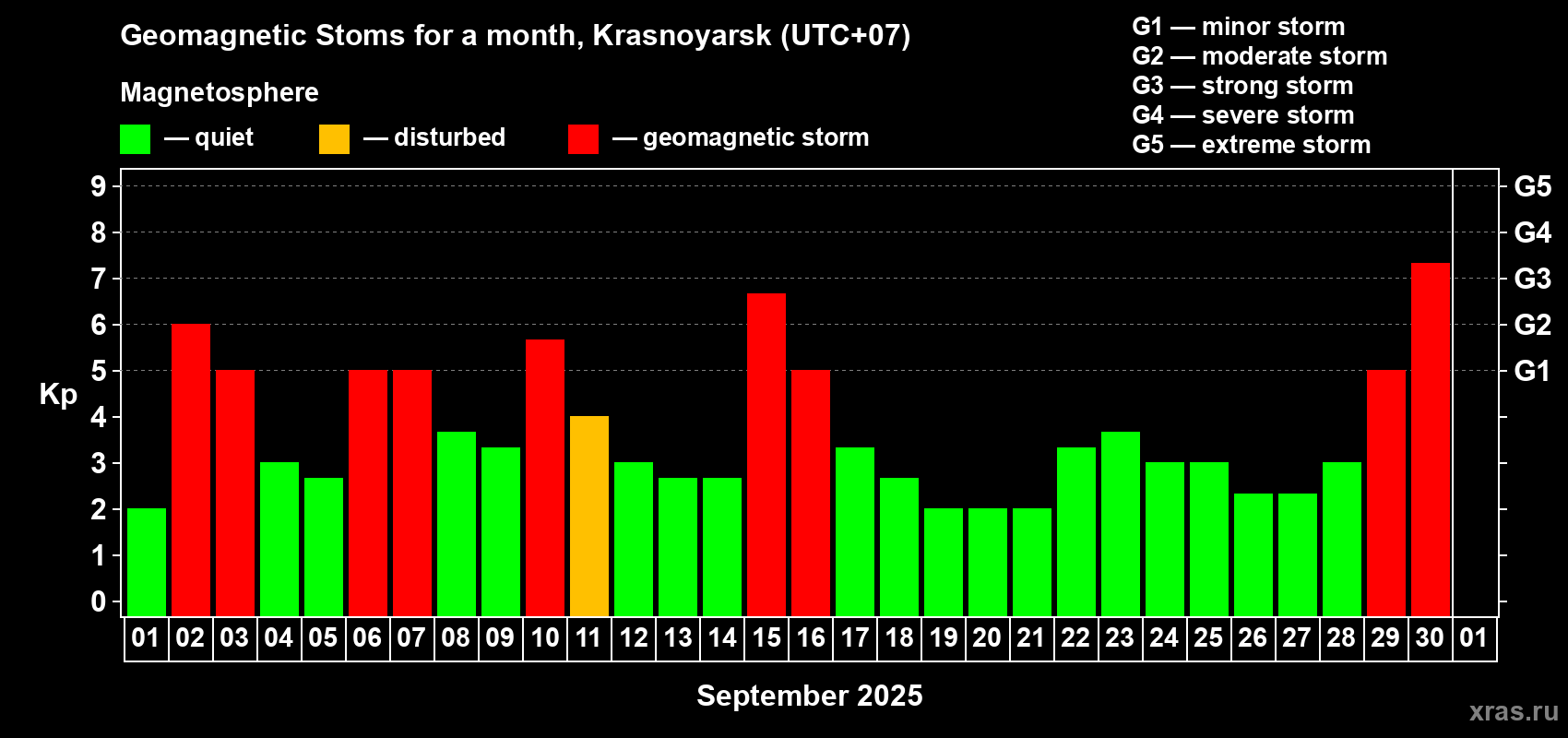 Changes in the maximum daily geomagnetic index Kp in September 2025