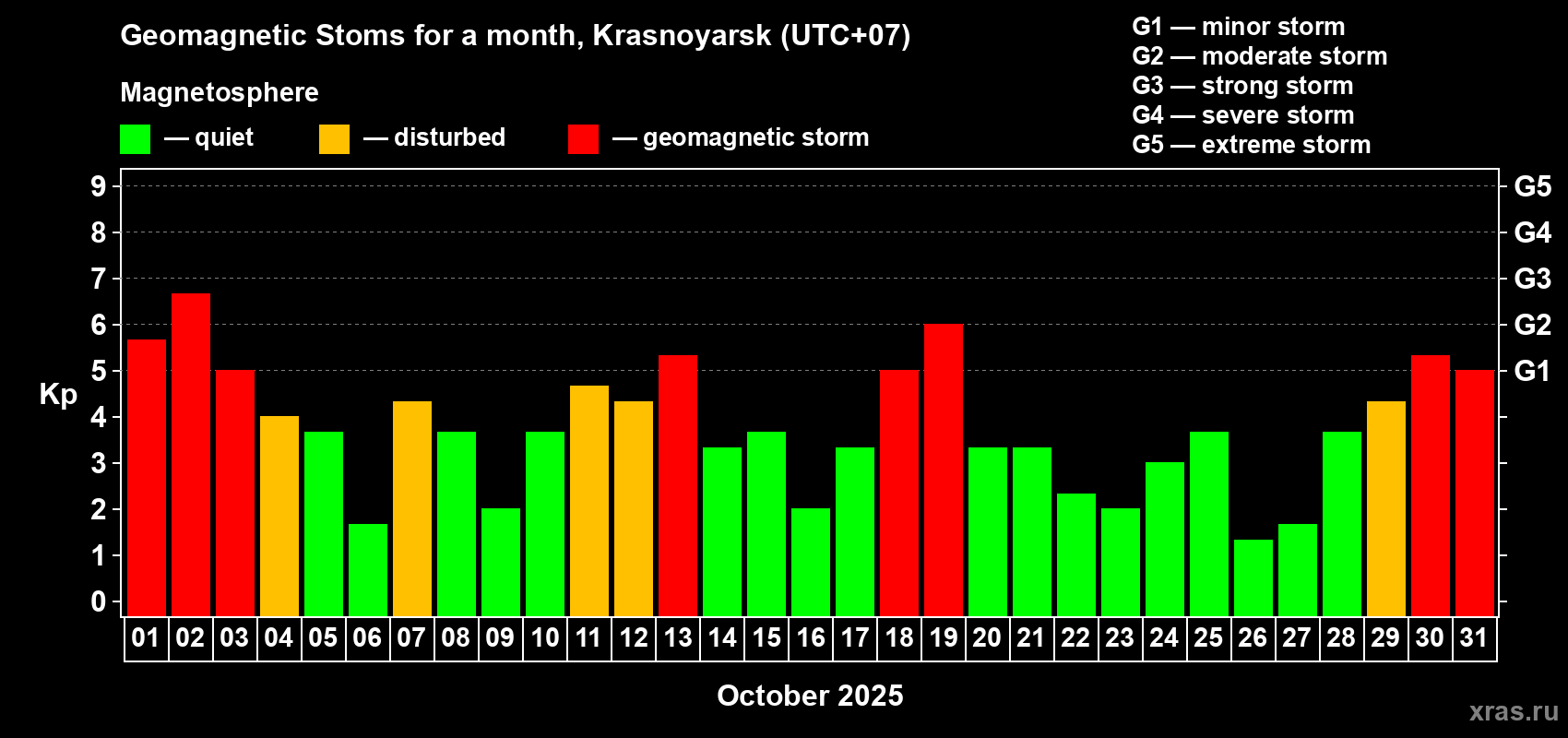 Changes in the maximum daily geomagnetic index Kp in October 2025